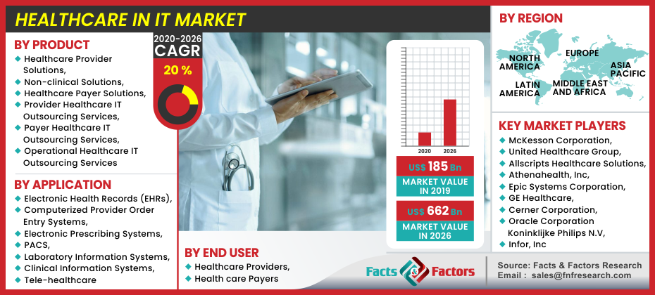 Healthcare in IT Market